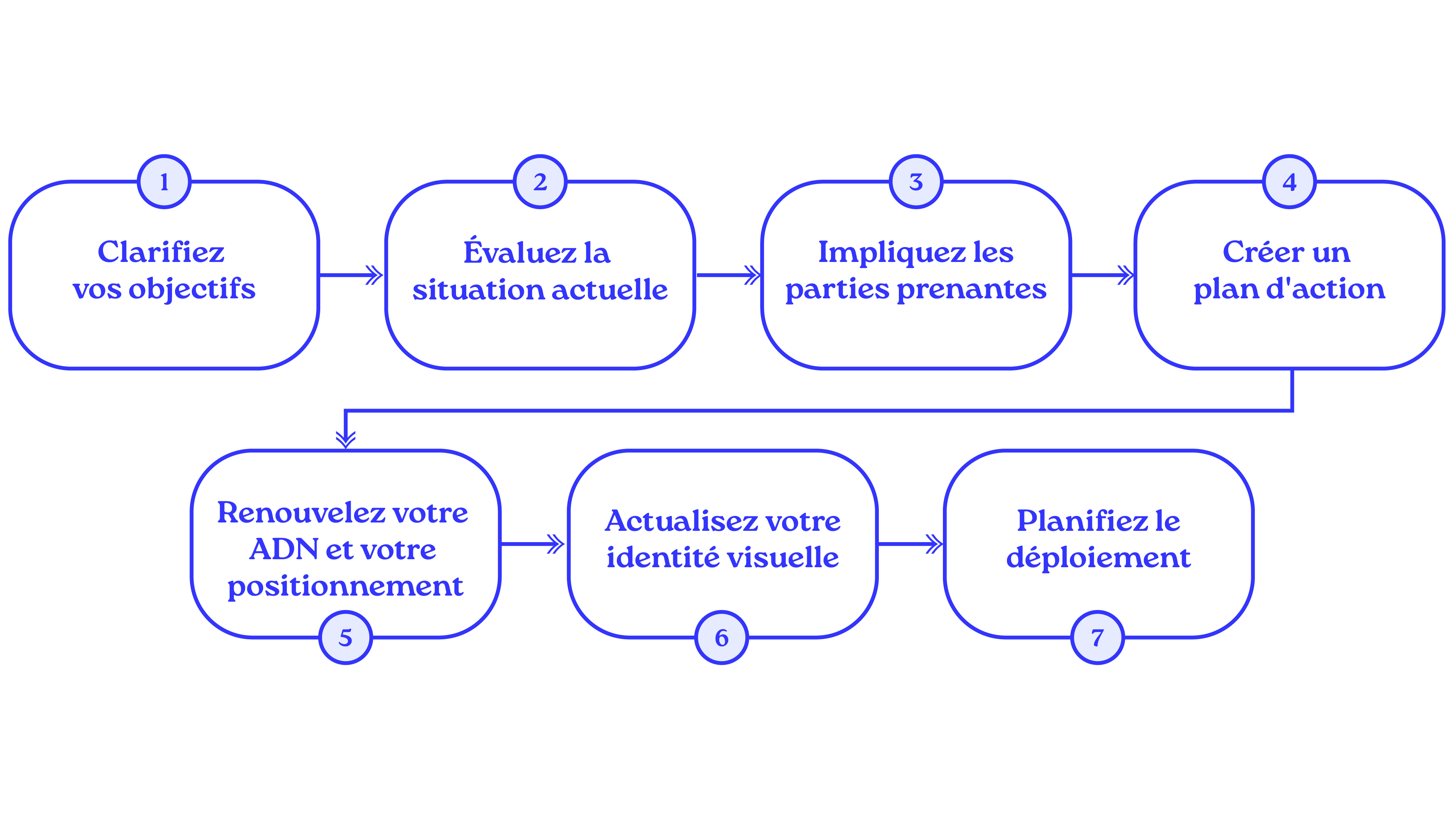 Les étapes-clés pour le raffraîchissement ou la refonte d'une marque réussie