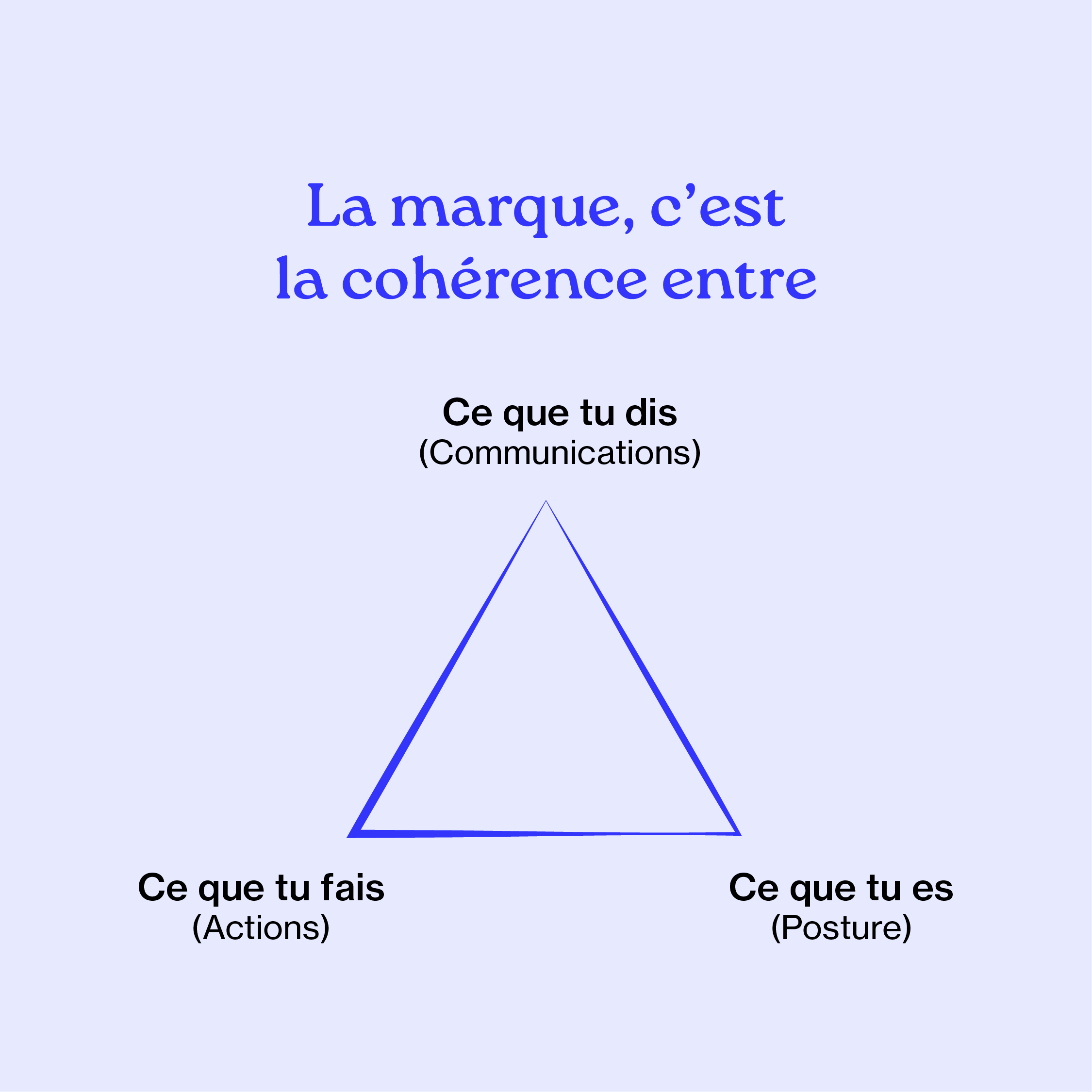 La marque, c'est la cohérence entre le CAP : tes Communications, tes Actions et ta Posture. 