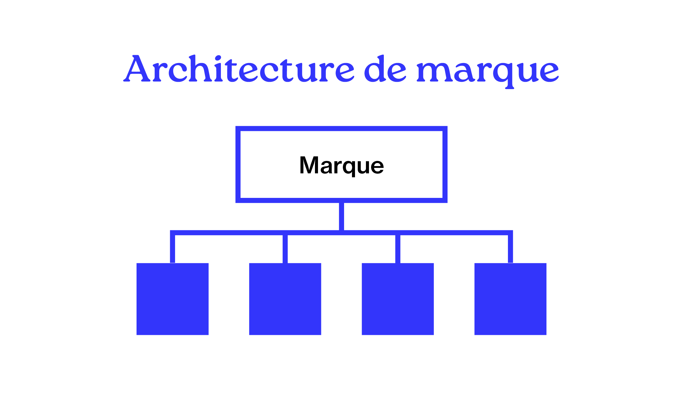 Exemple simplifié d'une architecture de marque